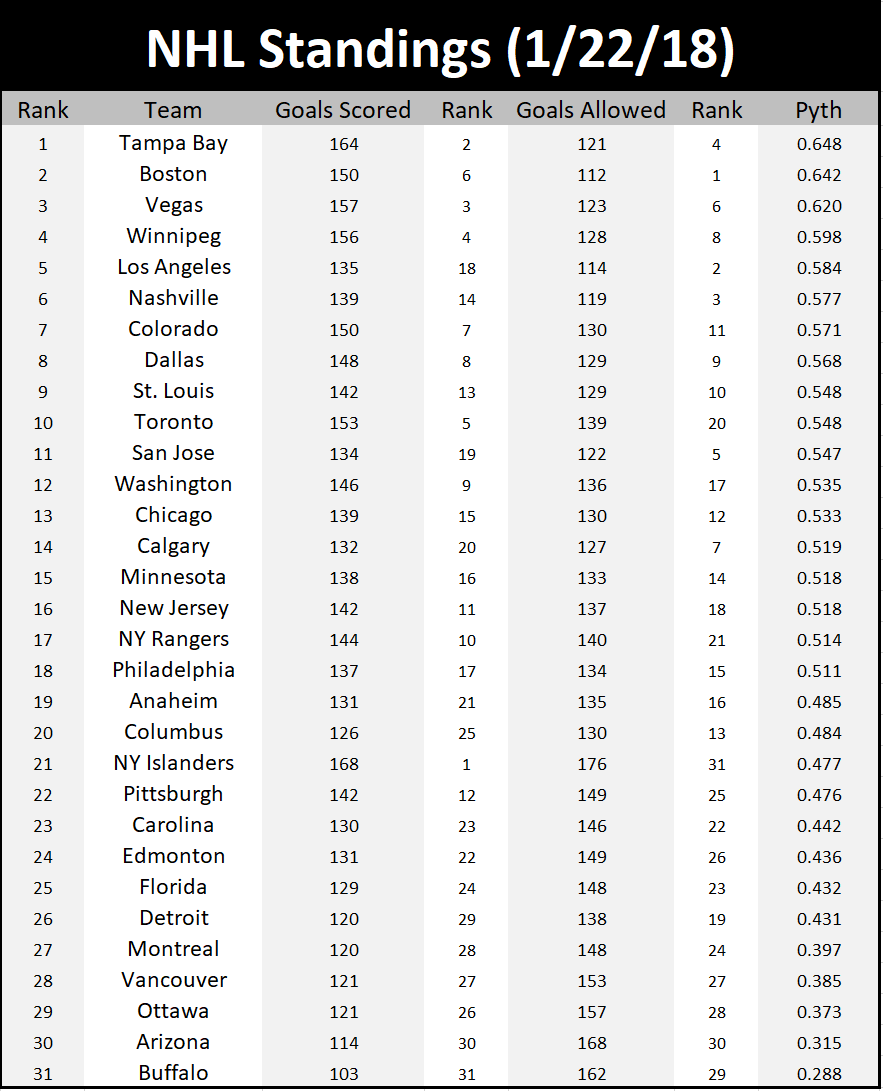 nhl standings overall